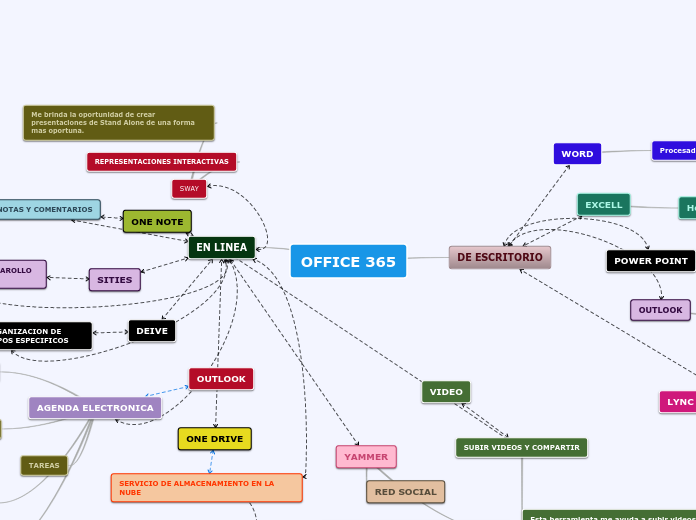 Office 365 mind map